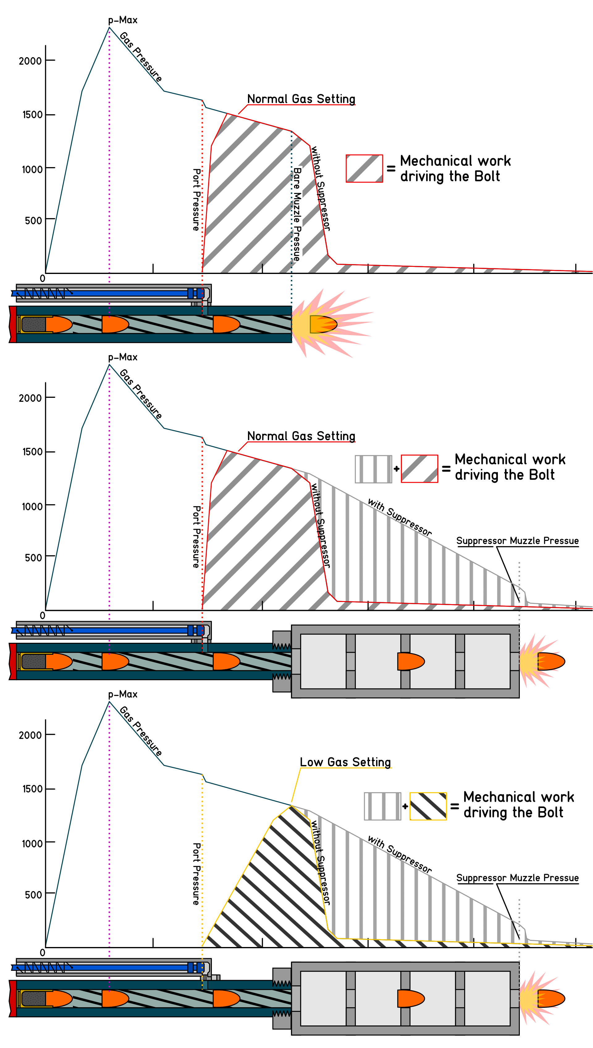 Figure 3 — What an adjustable gas system does to the pressure available to the action, across three settings. The whole tuning problem in this volume is the search for one setting that serves two cartridges w…
