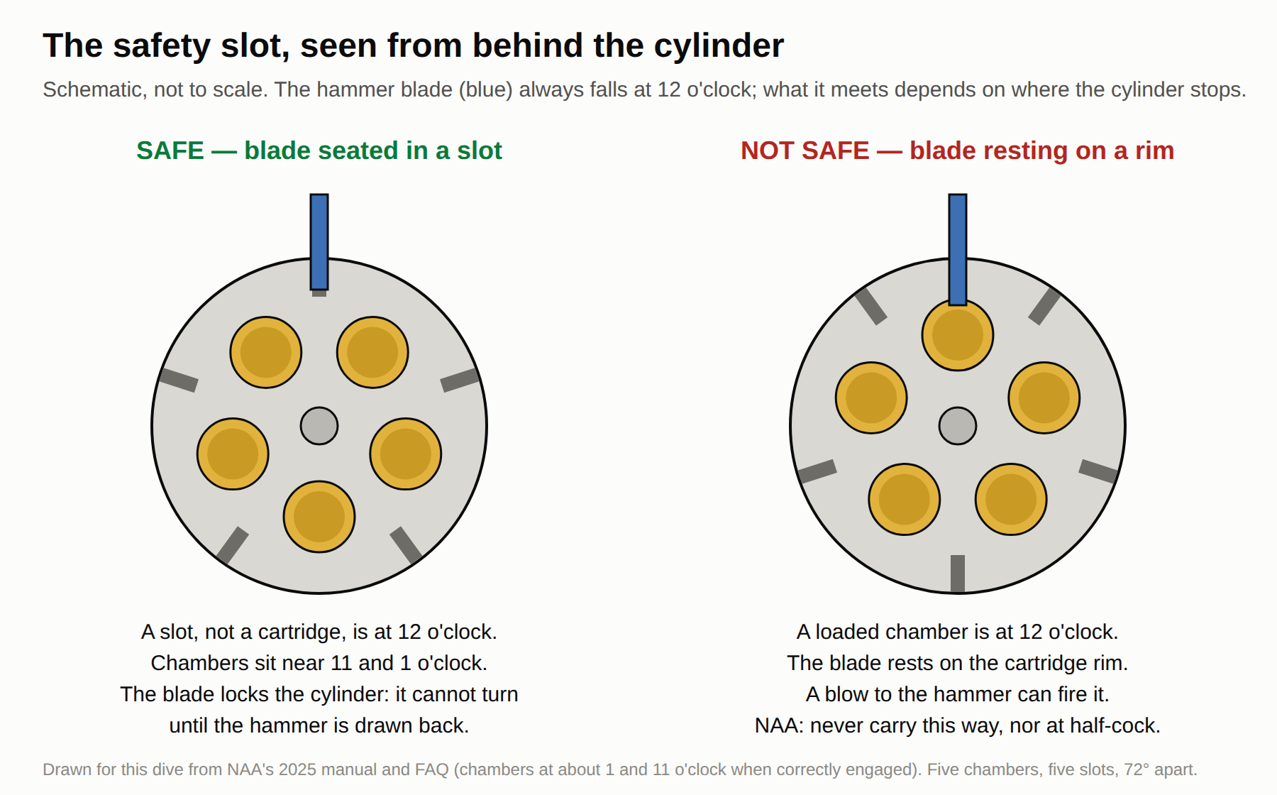 Figure 3 — The two positions the hammer can come to rest in, seen from behind. Left: the blade in a slot, cylinder locked, no chamber in line. Right: the blade on a loaded rim, which NAA's manual forbids. The…