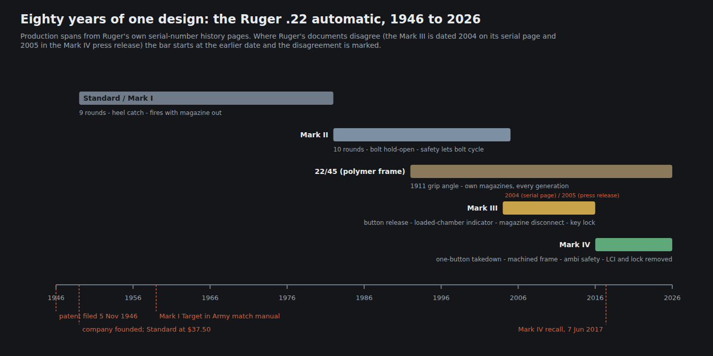 Figure 2 — The Ruger .22 automatic from the 1946 patent filing to the 2017 Mark IV recall, drawn from Ruger's serial-number history pages. Each bar is a generation's production span as Ruger states it, with t…