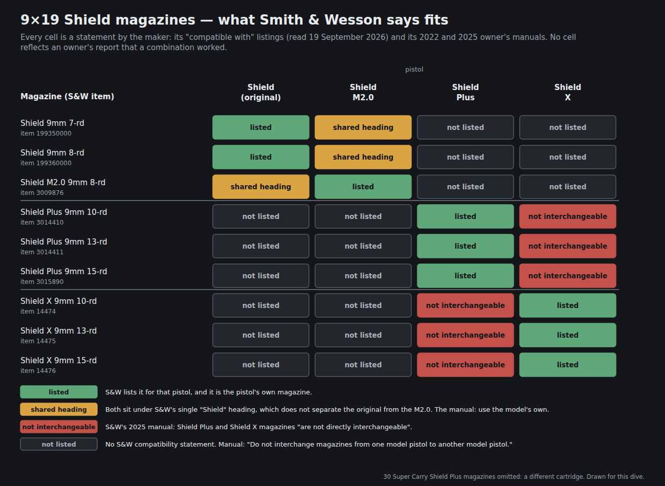 Figure 1 — Smith & Wesson's own compatibility statements for 9×19 Shield magazines, drawn as a matrix. Green: the maker lists the magazine for that pistol and it is that pistol's own. Amber: the original and …
