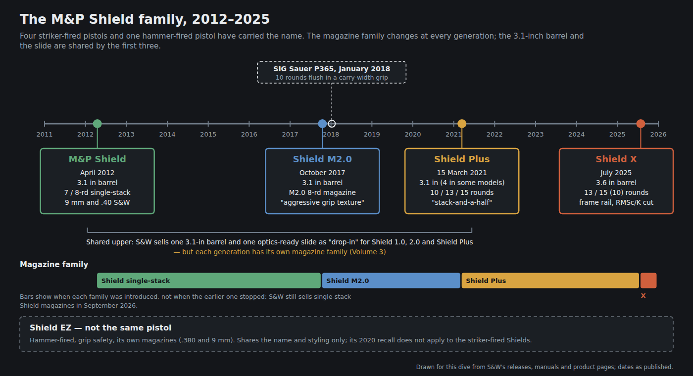 Figure 2 — The Shield family by year of introduction, drawn for this dive from Smith & Wesson's release and product pages. The magazine family changes at every generation; the 3.1-inch barrel is shared by the…