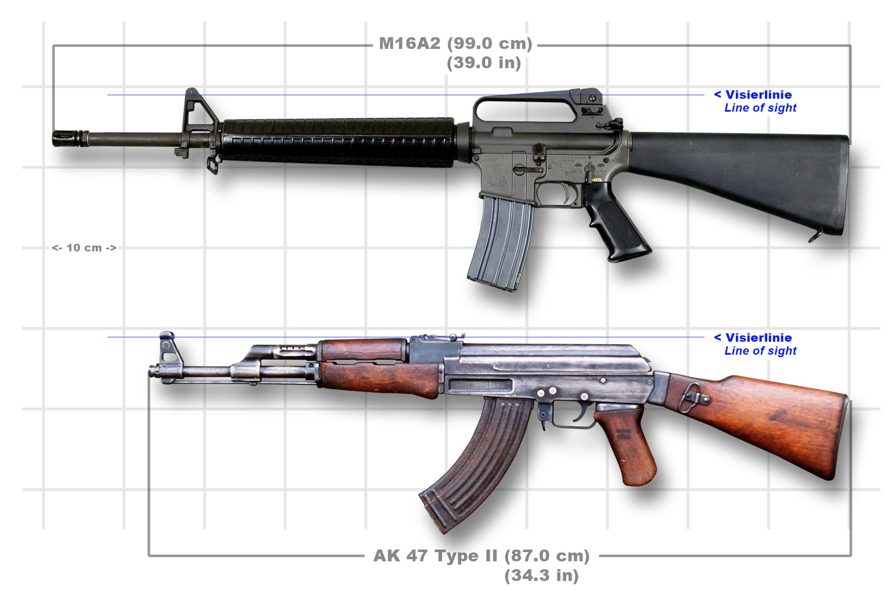 Figure 2 — The AK-47 and the M16A2 to a common scale, with their sight lines. The AK is shorter, heavier for its length, and has a markedly shorter sight radius.