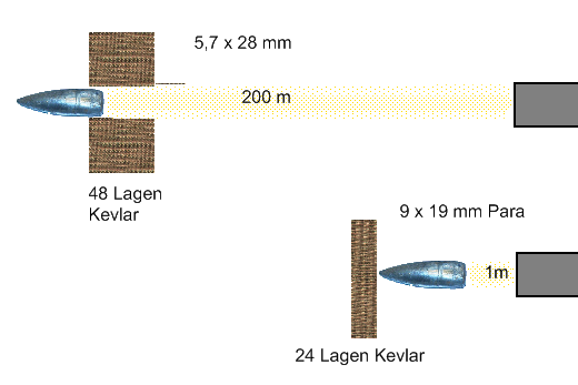 Figure 5 — A manufacturer-derived comparison diagram, in German, contrasting the 5.7×28mm against 9×19mm Parabellum penetration of layered Kevlar — the 5.7 shown against 48 layers at 200 m, the 9 mm against 2…