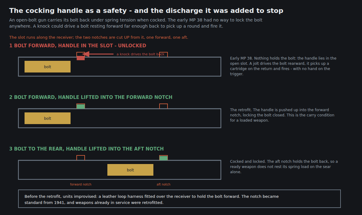 Figure 7 — The safety problem and the fix, set out in three states. In the first, the handle lies in the open slot and nothing restrains the bolt.