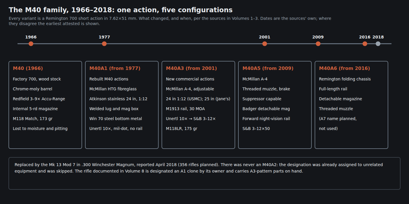 Figure 2 — The M40 family from 1966 to 2018 on one timeline: five configurations on one commercial action, and what changed at each step. Drawn for this dive from the sources cited in Volumes 1 to 3.