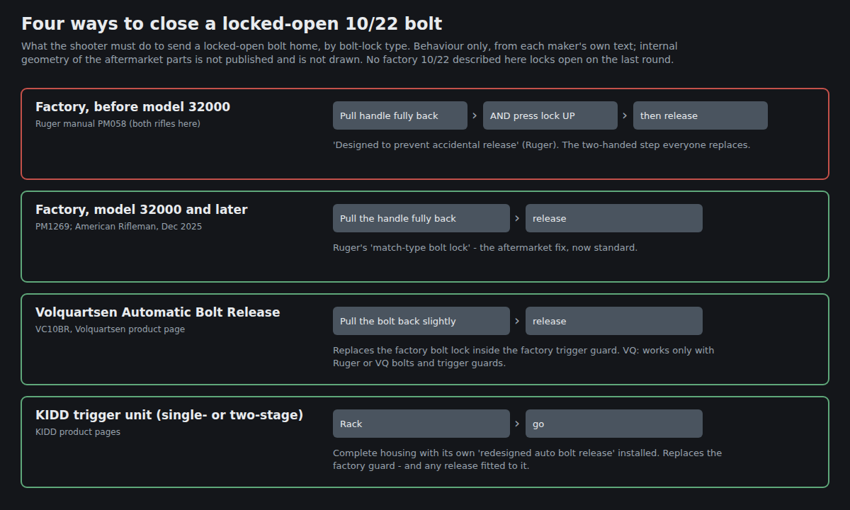 Figure 2 — The four ways of closing a locked-open 10/22 bolt. Both rifles documented in Volume 8 were built with the first, and both have the third fitted. The fourth arrives with the KIDD trigger unit planne…