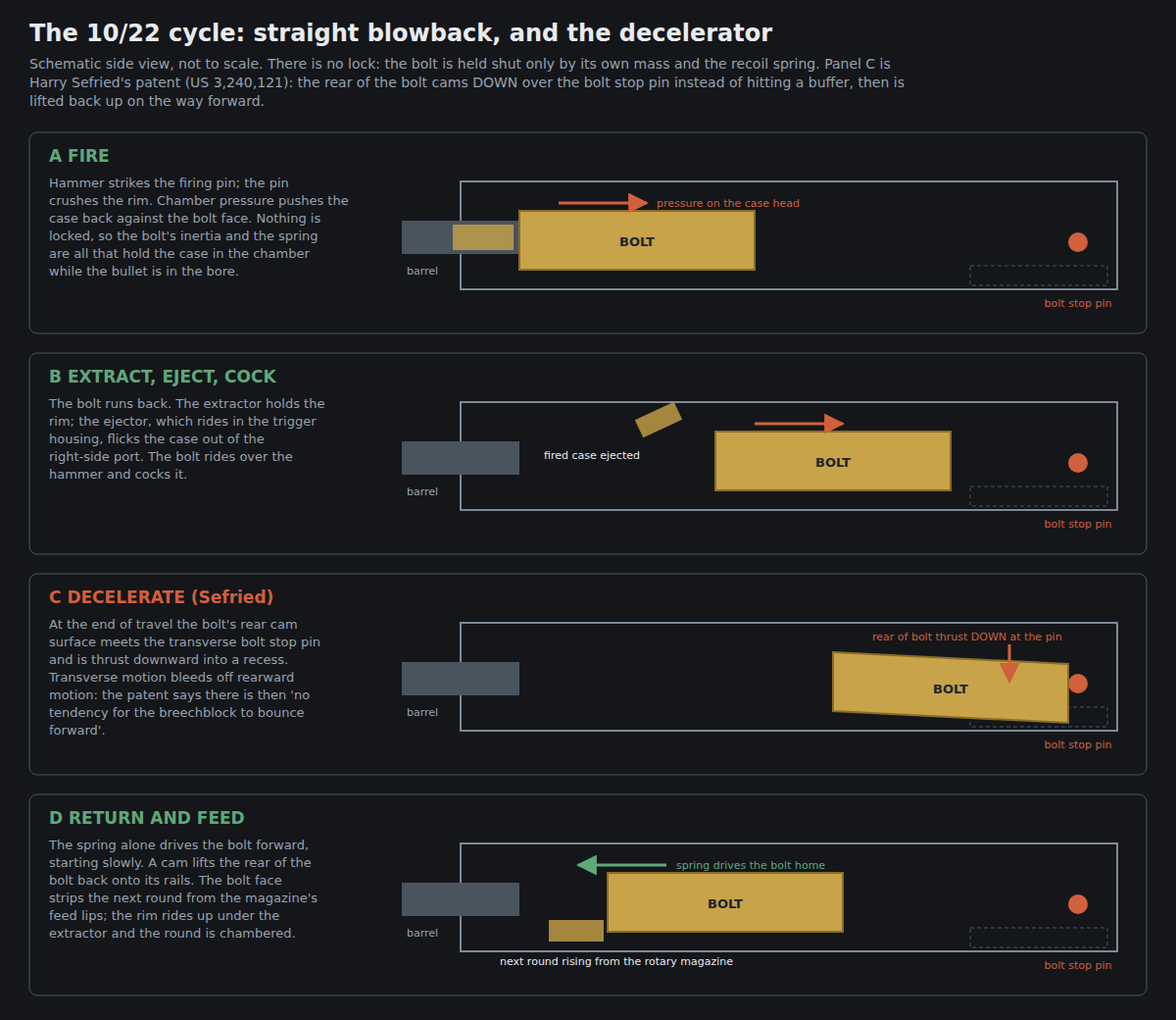 Figure 1 — The 10/22 cycle in four stages. There is no locking mechanism: the bolt is held shut by its own mass and the recoil spring alone. The third panel is the part of the design most owners never hear ab…
