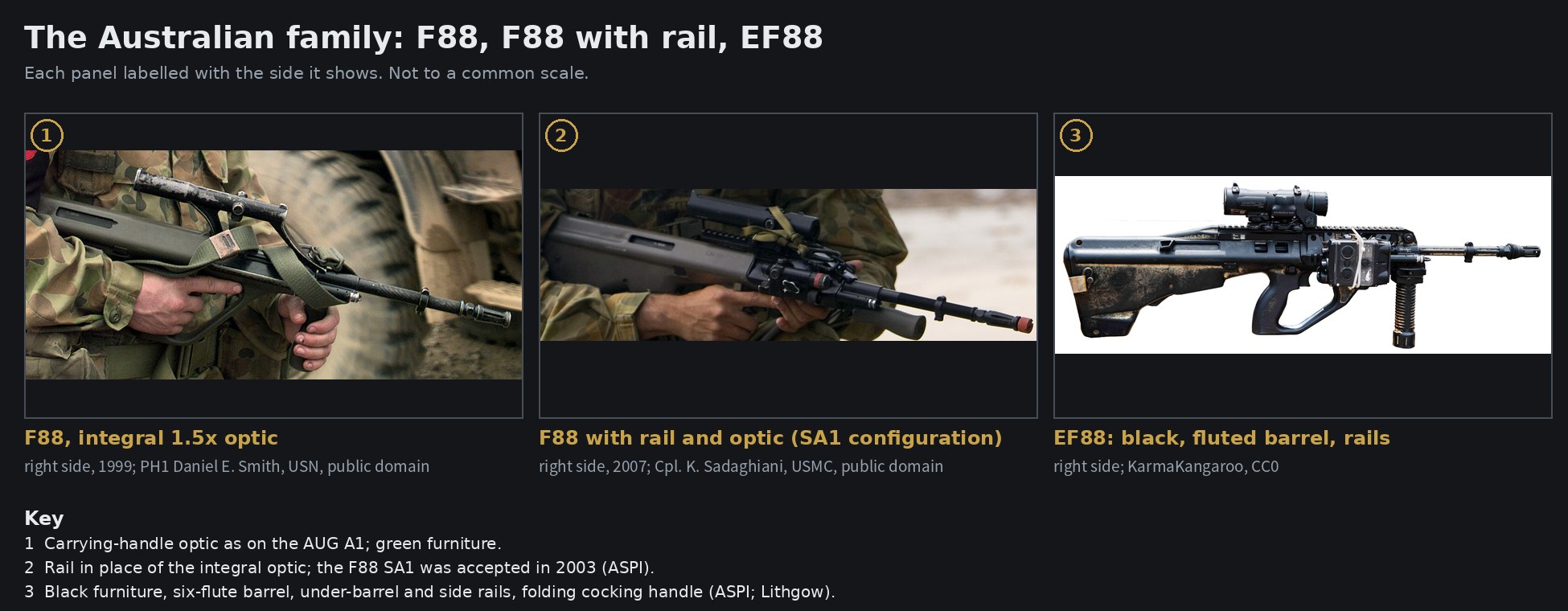 Figure 11 — The Australian rifles: an F88 with the integral optic, an F88 with a rail and optic in the SA1 configuration, and an EF88 with its black furniture and fluted barrel. Each panel names the side it sh…