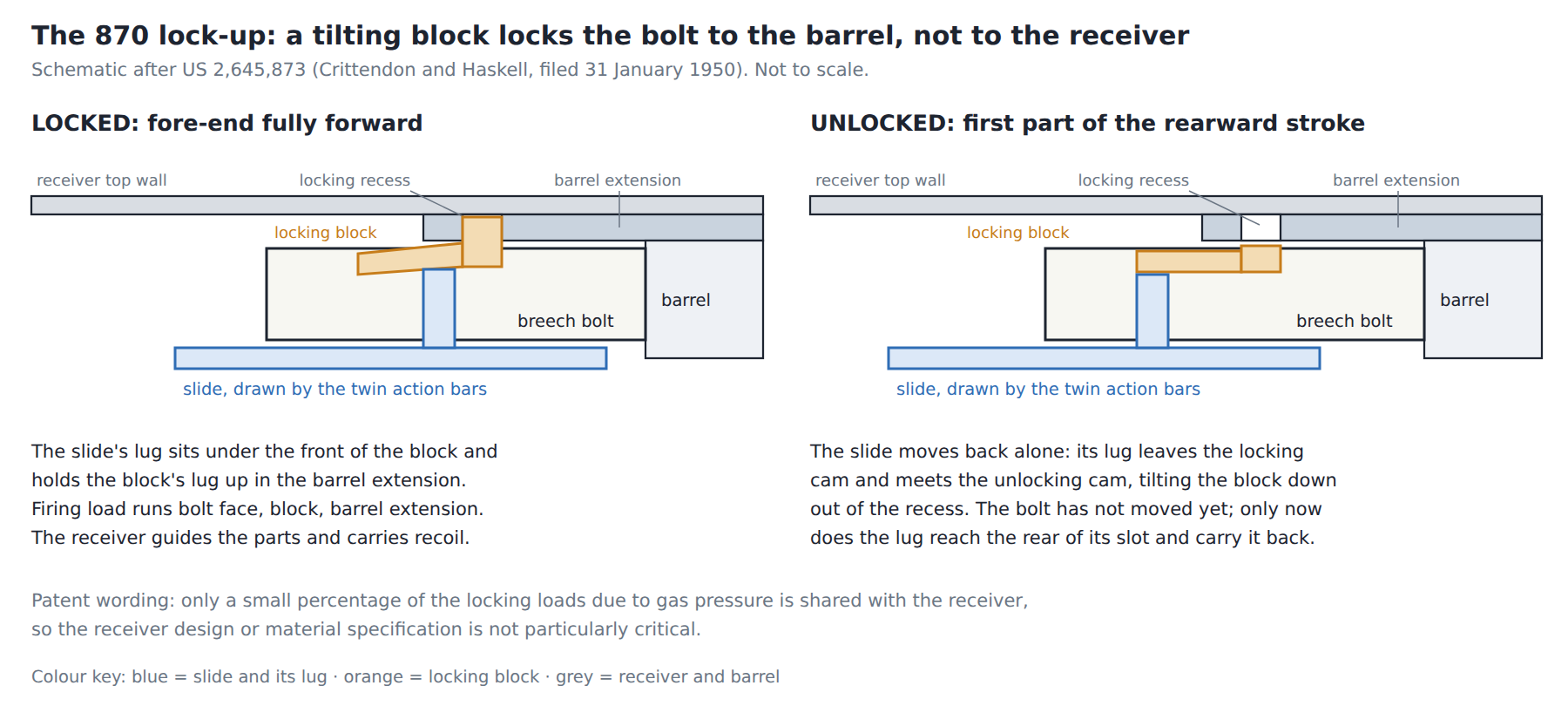 Figure 4 — The lock-up in two states, drawn for this dive from the patent's description. Locked, the slide's lug holds the front of the block up in the barrel extension's recess. Unlocked, the slide has moved…