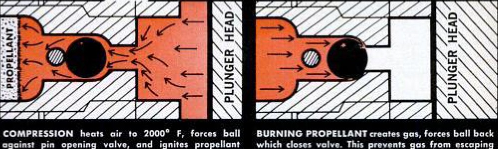 Figure 3 — The period two-panel diagram of the same cycle, from Popular Mechanics of October 1967: compression lifts the ball off its seat and lights the propellant, then the burning charge drives the ball ba…