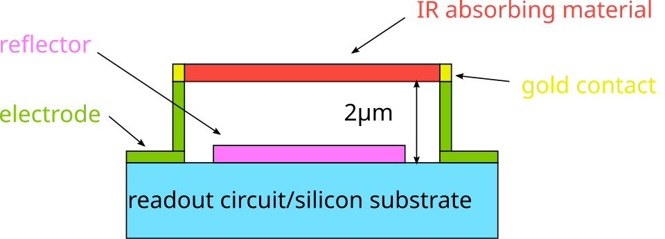 Figure 4 — Microbolometer detector cross-section — the uncooled thermal sensing element. Source: commons.wikimedia.org.