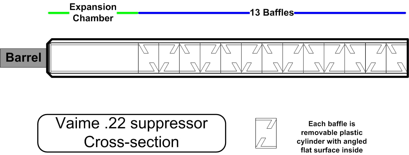 Figure 3 — A manufacturer's cross-section of a .22 suppressor: a large expansion chamber immediately ahead of the muzzle, then thirteen baffles. Note how much of the total volume the first chamber takes. Sour…